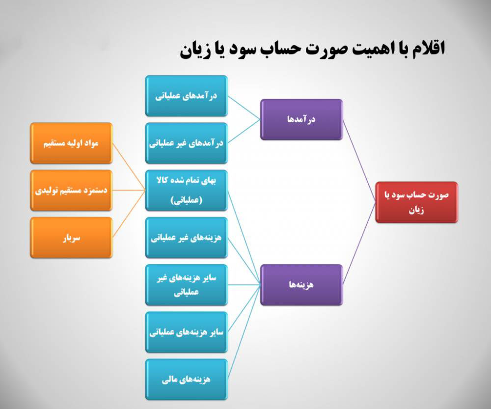 نحوه خواندن و محاسبه سود و زیان در شرکت های بازرگانی